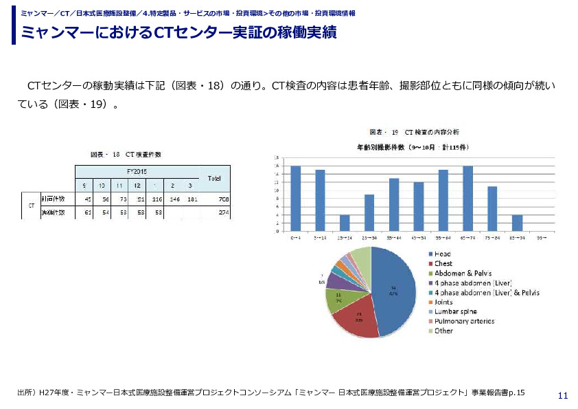 ミャンマーにおけるCTセンター実証の稼働実績